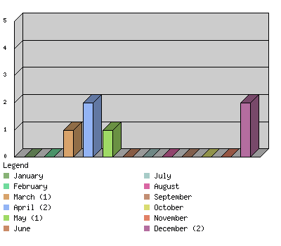 monthchart