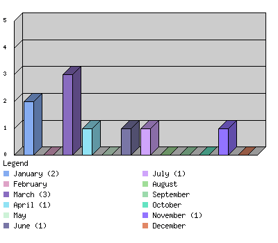 monthchart