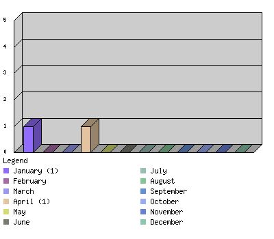 monthchart