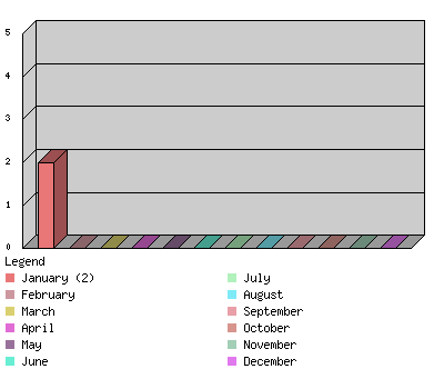 monthchart