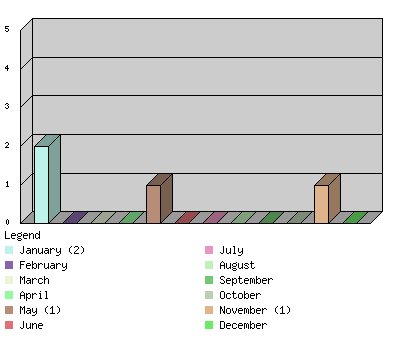 monthchart