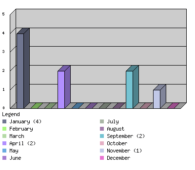 monthchart