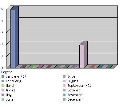 monthchart