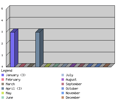 monthchart