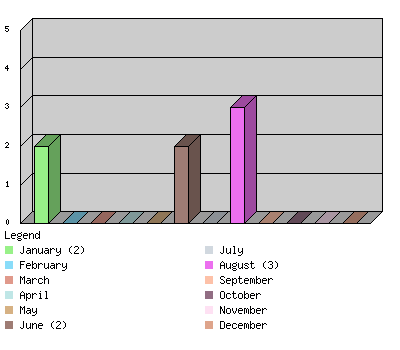 monthchart