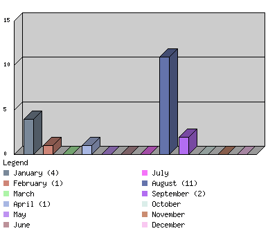 monthchart