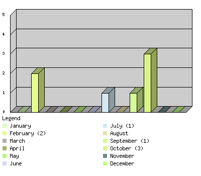 monthchart