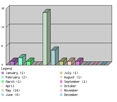 monthchart