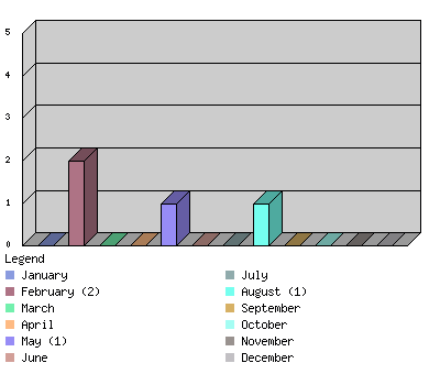 monthchart