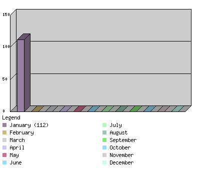 monthchart