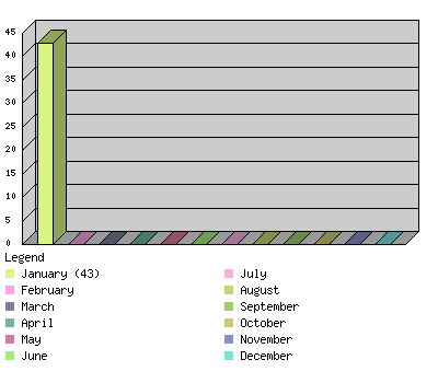 monthchart