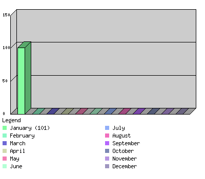 monthchart