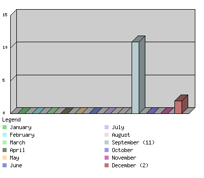 monthchart