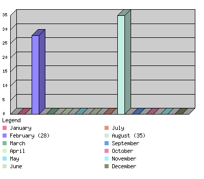 monthchart