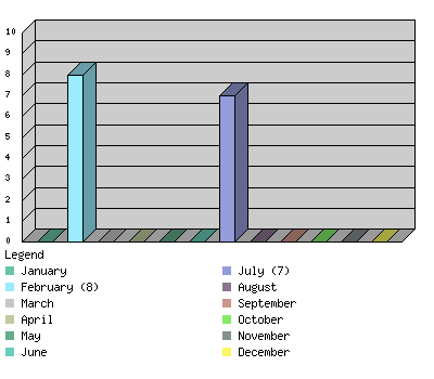 monthchart