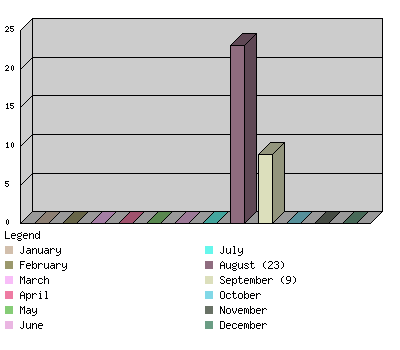 monthchart