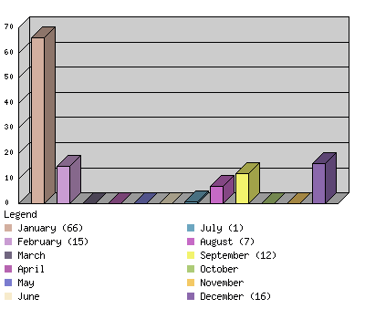 monthchart