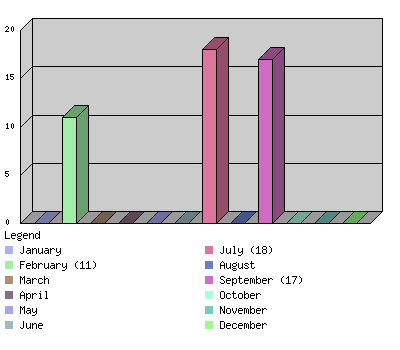 monthchart