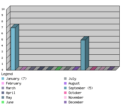 monthchart