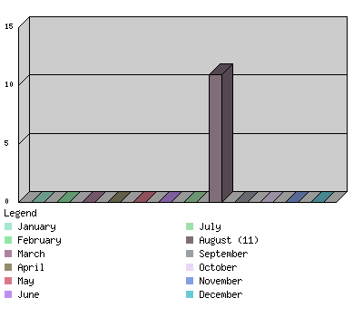 monthchart