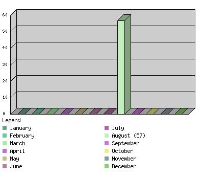 monthchart