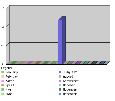 monthchart