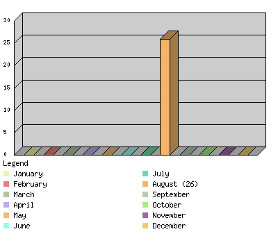 monthchart