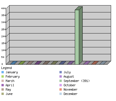 monthchart