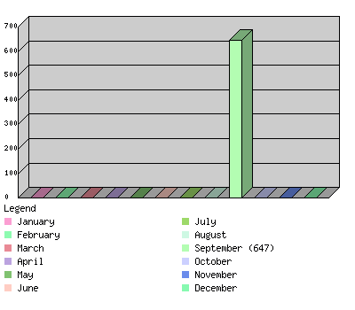 monthchart