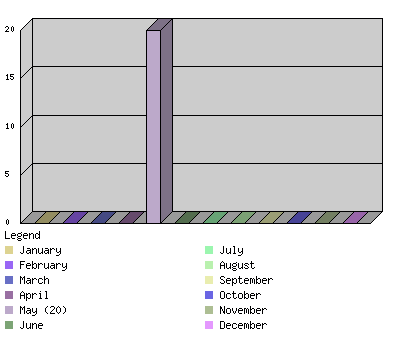 monthchart