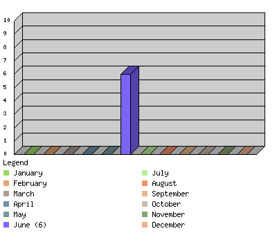 monthchart