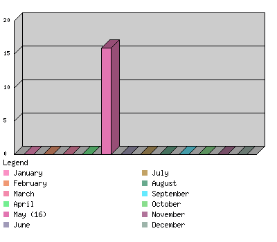 monthchart