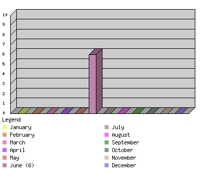 monthchart