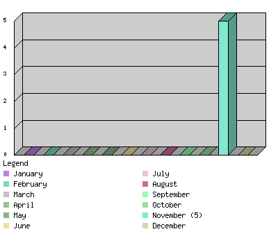 monthchart