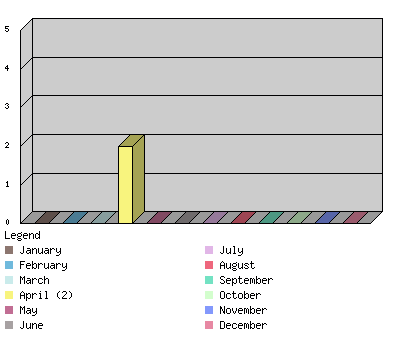 monthchart