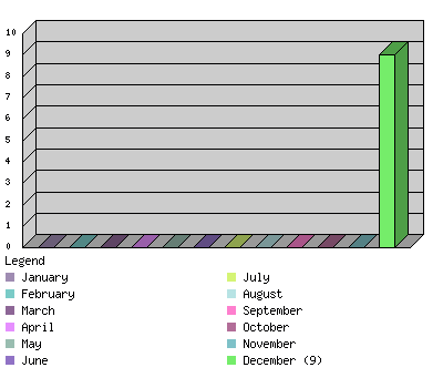 monthchart