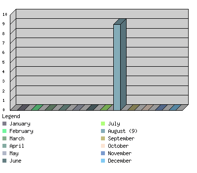 monthchart