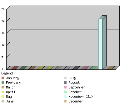 monthchart