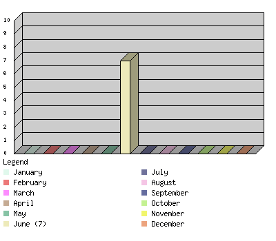 monthchart