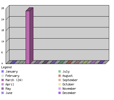 monthchart