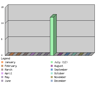 monthchart