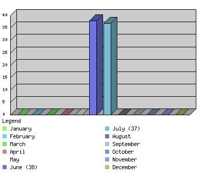 monthchart