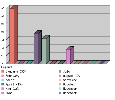 monthchart