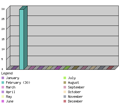 monthchart