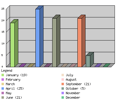 monthchart