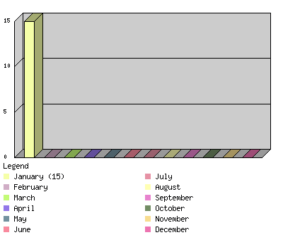 monthchart