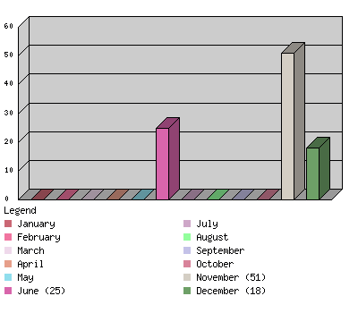 monthchart