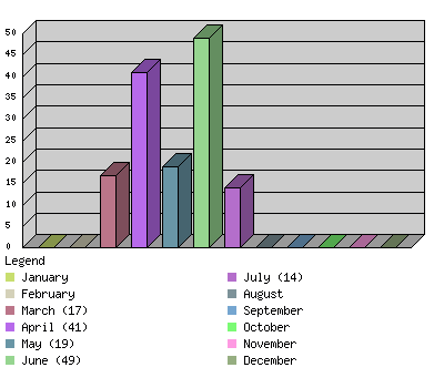 monthchart