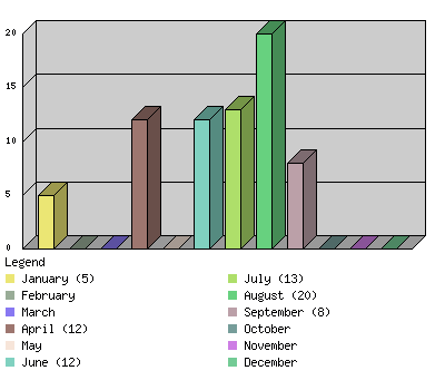 monthchart