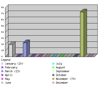 monthchart